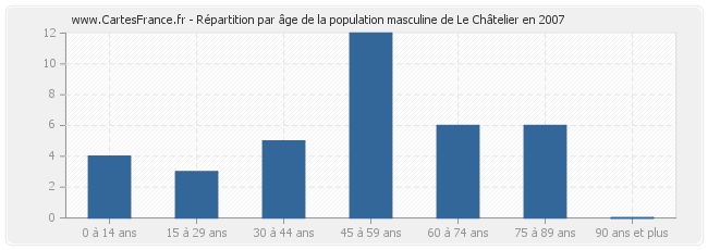 Répartition par âge de la population masculine de Le Châtelier en 2007